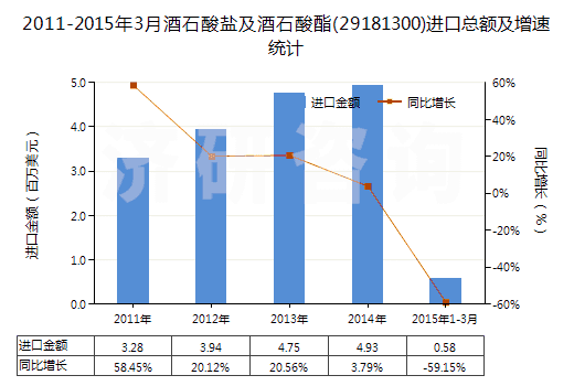 2011-2015年3月酒石酸鹽及酒石酸酯(29181300)進口總額及增速統(tǒng)計